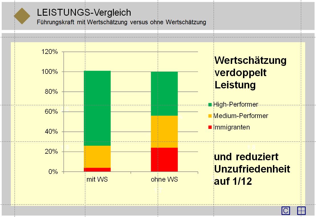 Wertschätzung steigert Performance