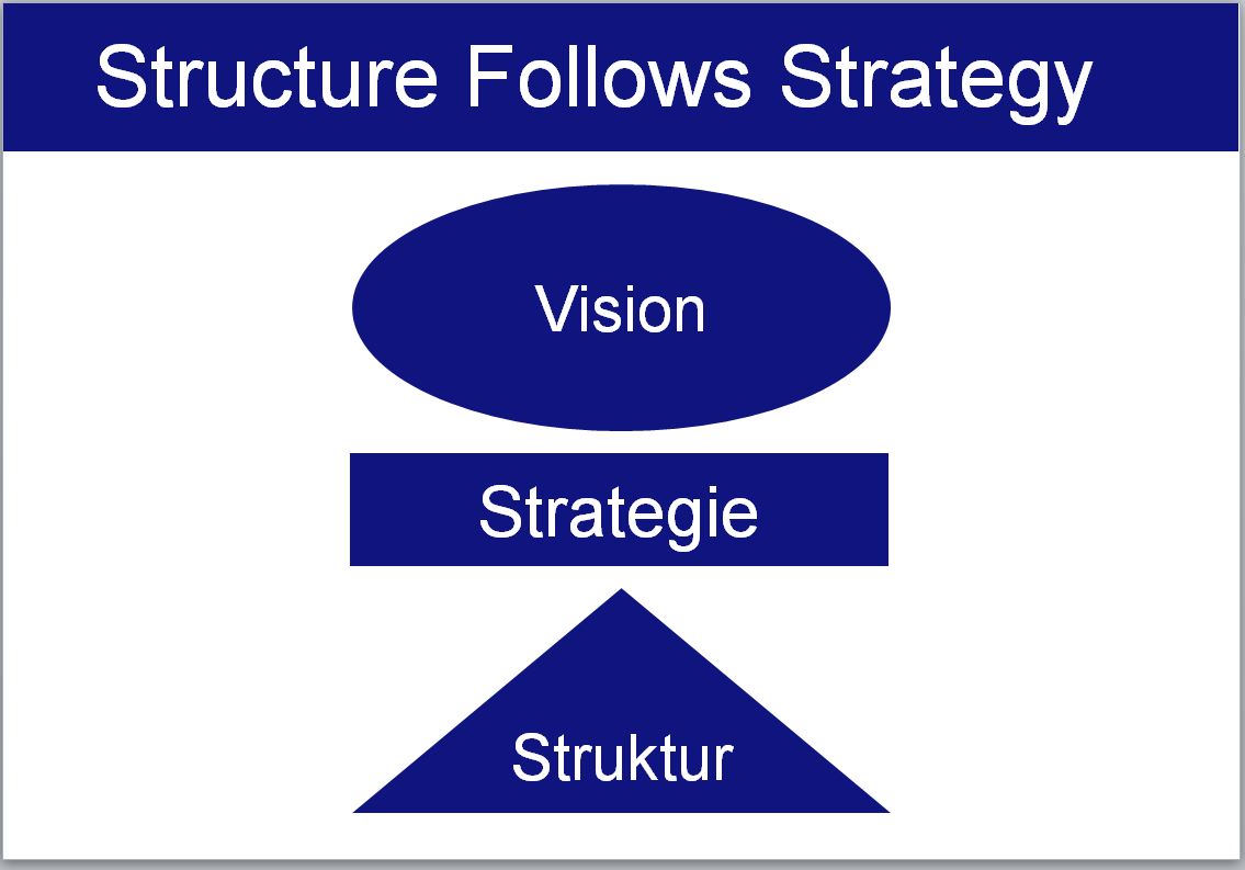 Structure follows strategy